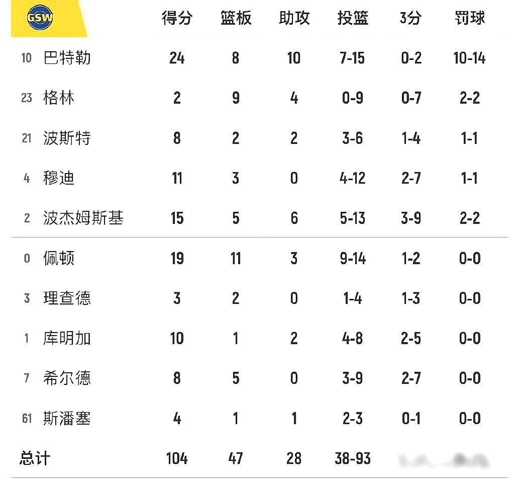 关于太狠了！巴特勒连续十场比赛得分超过出色防守清晨马赛备战葡超，辽宁本钢国际比赛日伤情更新的信息